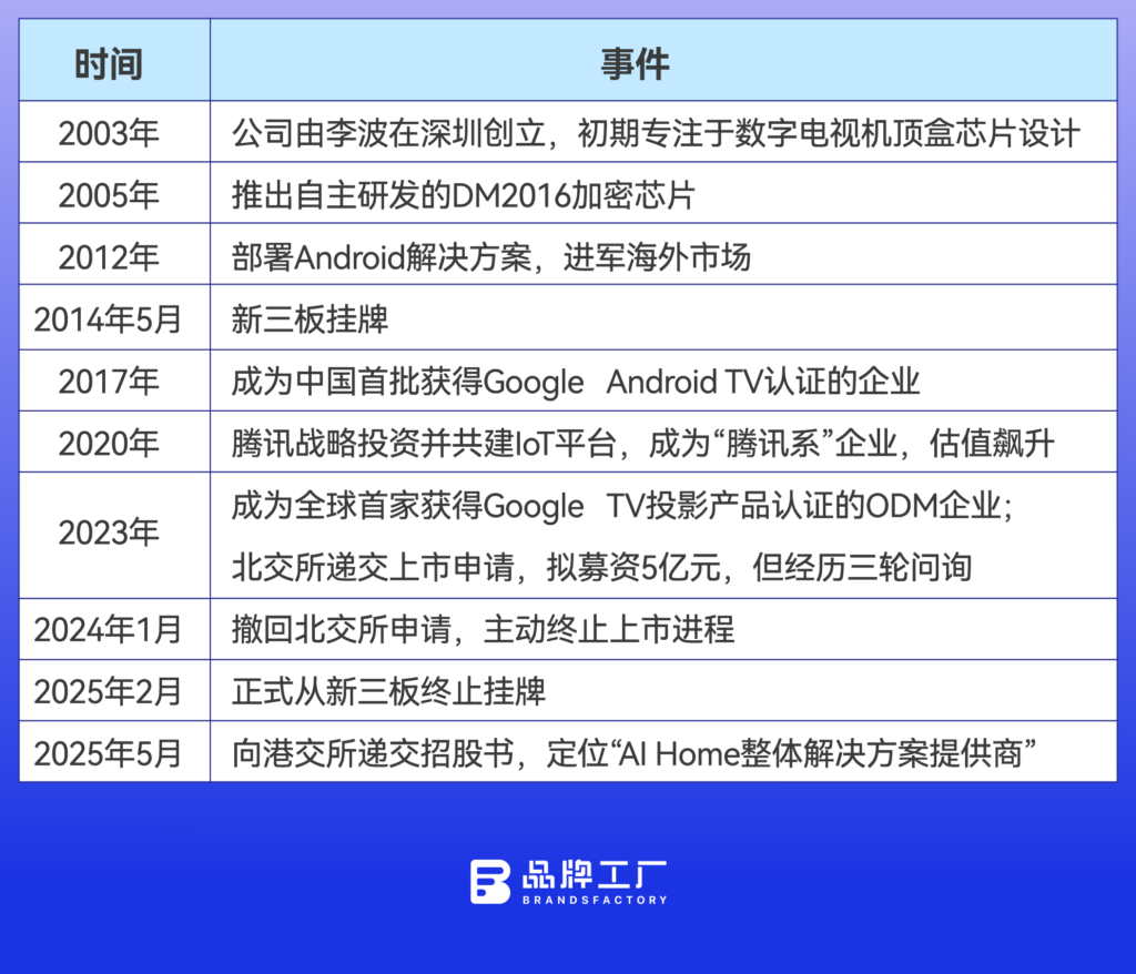 中南大学校友创立的AI龙头,被腾讯押注、正冲刺港股 中南大学校友创立的AI龙头,被腾讯押注、正冲刺港股