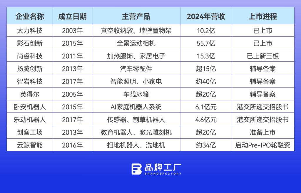 出海品牌,排队IPO 出海品牌,排队IPO