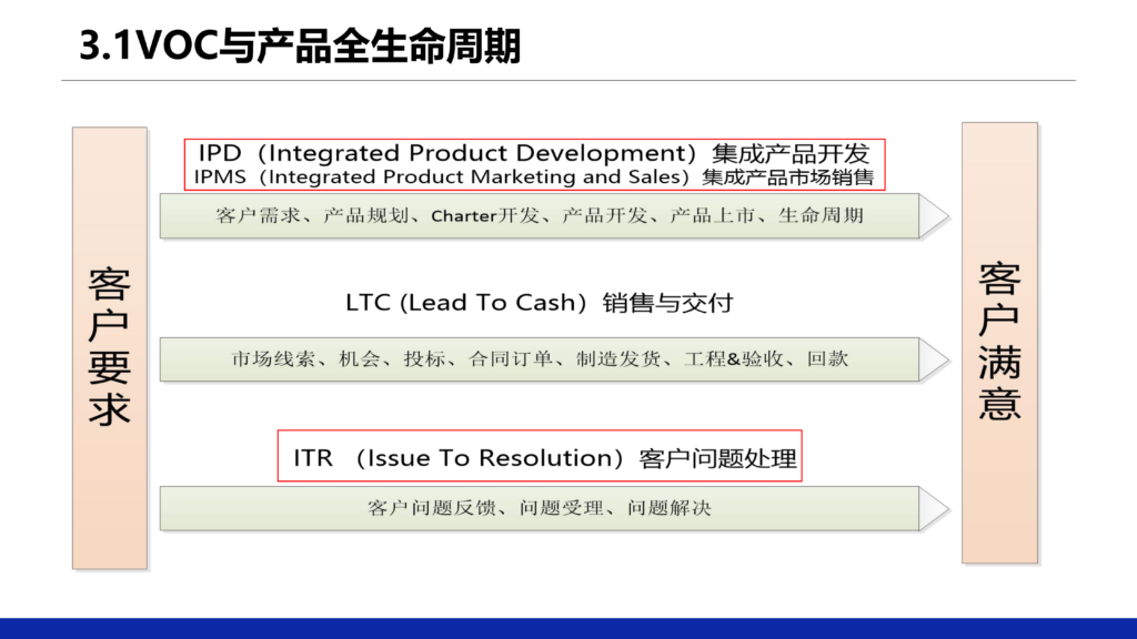 亚马逊新政下,VOC成品牌制胜关键|Hank闭门课核心精华总结 亚马逊新政下,VOC成品牌制胜关键|Hank闭门课核心精华总结