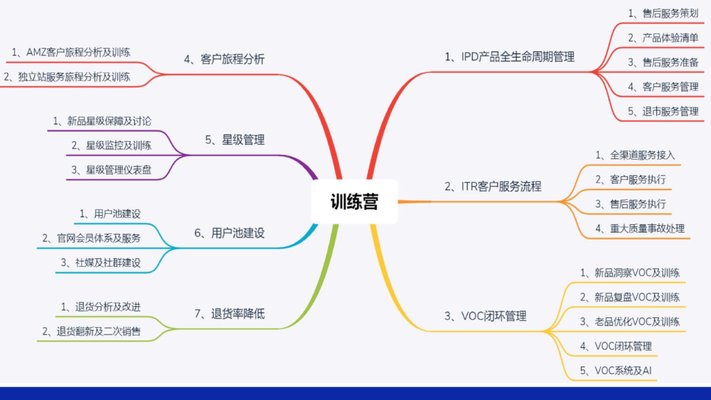 亚马逊新政下,VOC成品牌制胜关键|Hank闭门课核心精华总结 亚马逊新政下,VOC成品牌制胜关键|Hank闭门课核心精华总结
