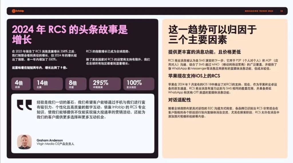 解密大促背后的流量新趋势 |Infobip 《2025年全球消息通讯白皮书》解读 解密大促背后的流量新趋势 |Infobip 《2025年全球消息通讯白皮书》解读