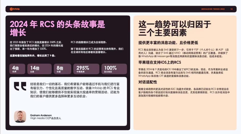 解密大促背后的流量新趋势 |Infobip 《2025年全球消息通讯白皮书》解读 解密大促背后的流量新趋势 |Infobip 《2025年全球消息通讯白皮书》解读