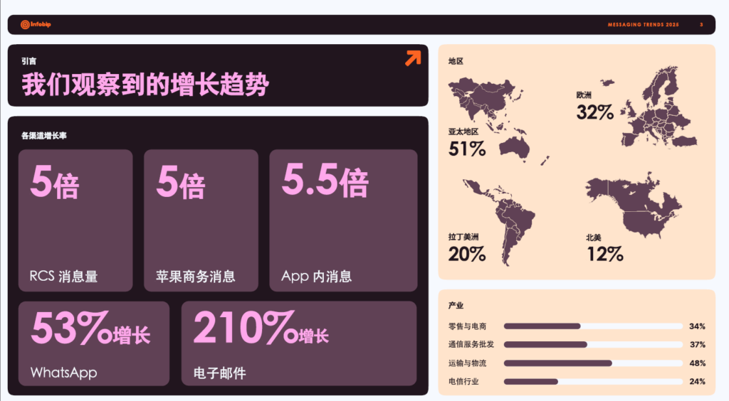解密大促背后的流量新趋势 |Infobip 《2025年全球消息通讯白皮书》解读 解密大促背后的流量新趋势 |Infobip 《2025年全球消息通讯白皮书》解读