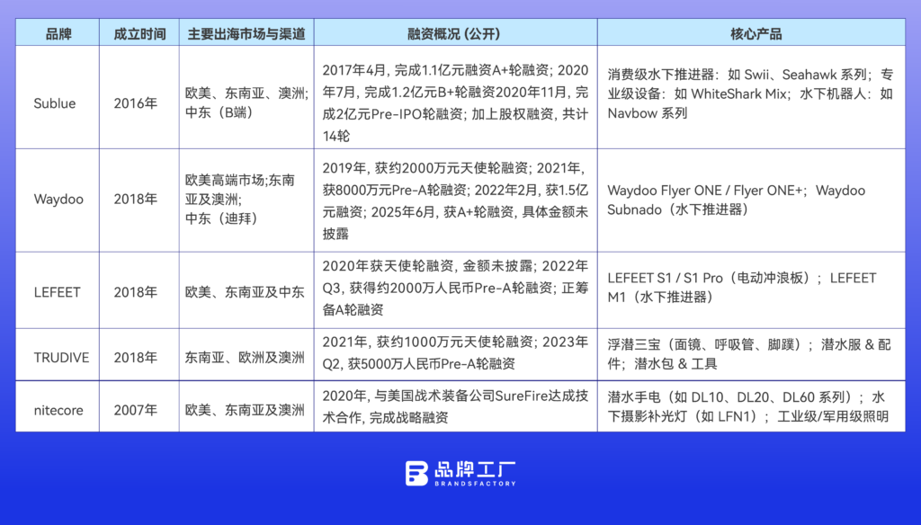 “水下大疆”冲刺IPO,冷门品类跑出“黑马” “水下大疆”冲刺IPO,冷门品类跑出“黑马”