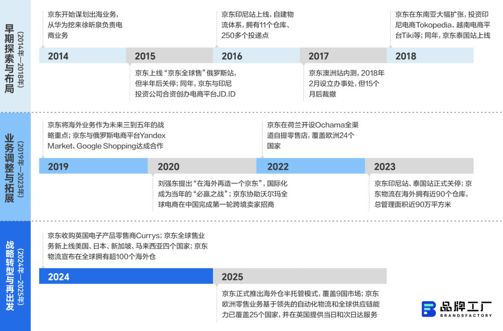 京东“再”出海,决定做自己 京东“再”出海,决定做自己