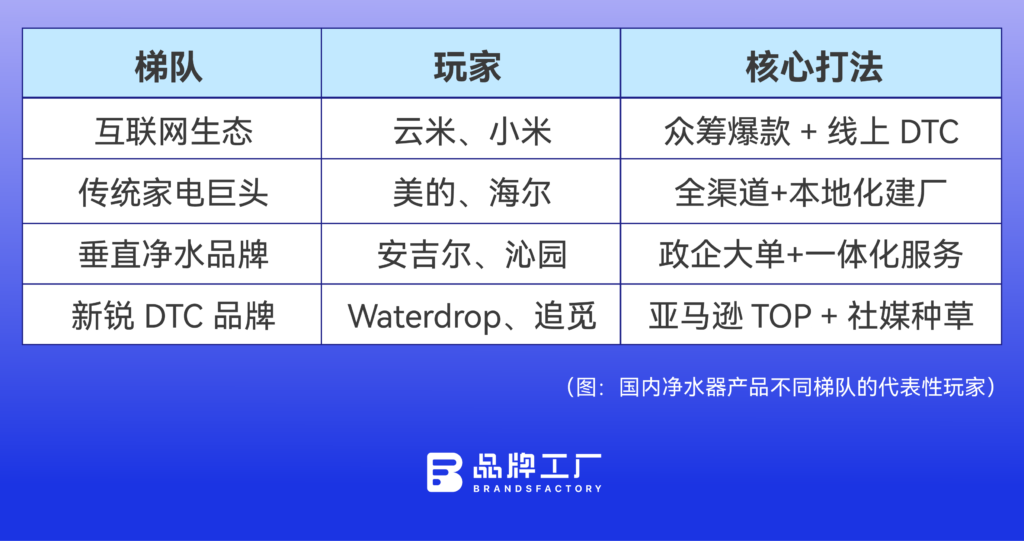 年营收破10亿元 ,这家净水器品牌如何征服海外用户? 年营收破10亿元 ,这家净水器品牌如何征服海外用户?