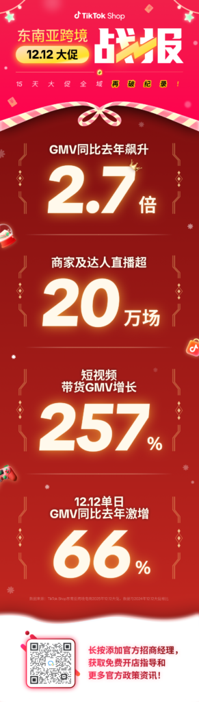 2026年TikTok Shop东南亚大促日历发布,12.12大促GMV飙升2.7倍再创新高 2026年TikTok Shop东南亚大促日历发布,12.12大促GMV飙升2.7倍再创新高