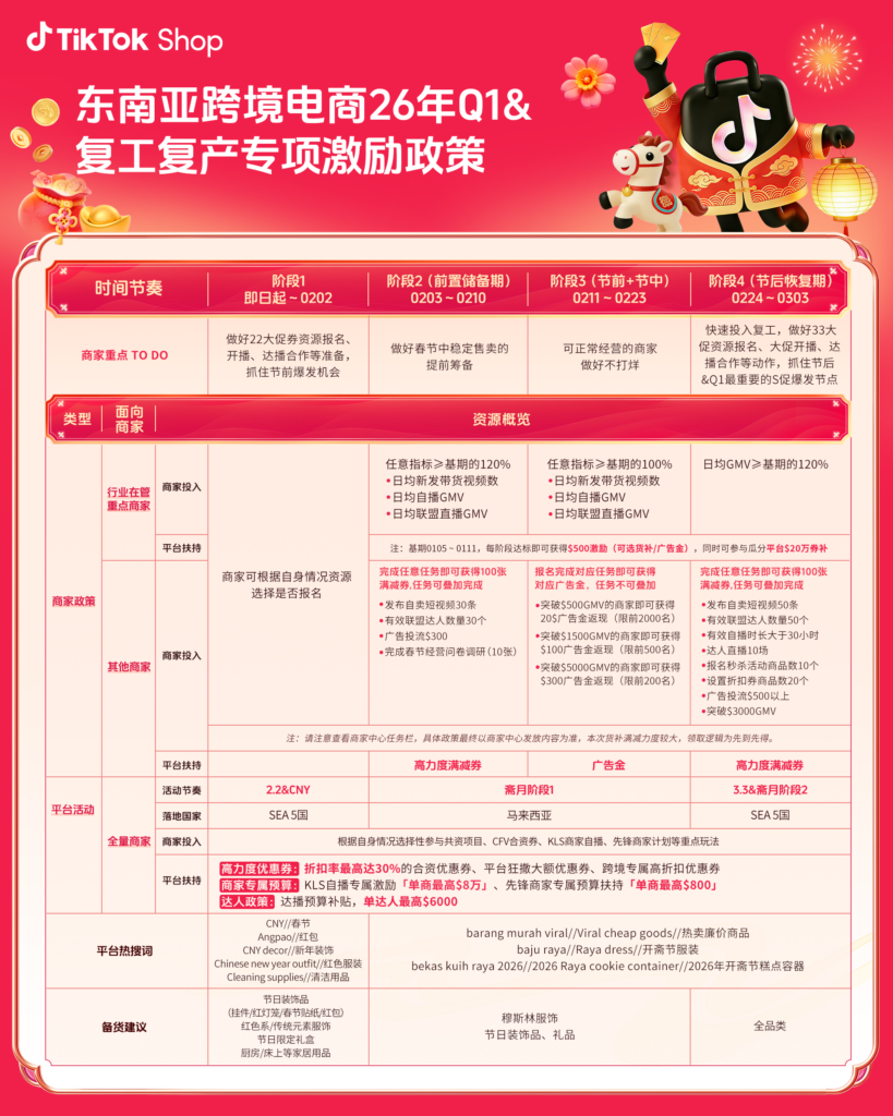 TikTok Shop东南亚跨境电商启动「春节不打烊」激励活动,全周期扶持商家稳抓节日流量 TikTok Shop东南亚跨境电商启动「春节不打烊」激励活动,全周期扶持商家稳抓节日流量
