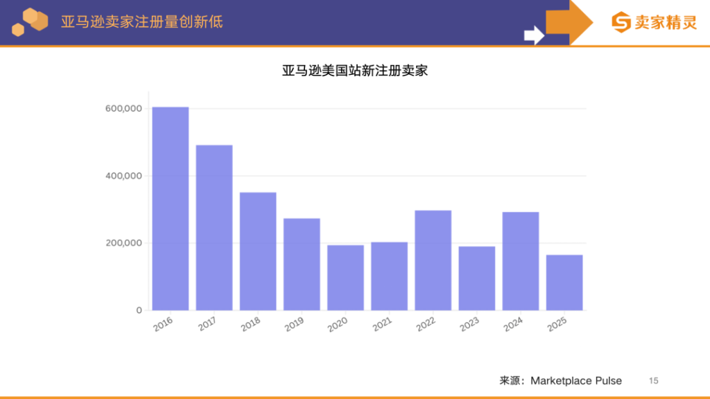 1.6%的卖家正在卷走一半收入,亚马逊“盛宴”结束了吗? 1.6%的卖家正在卷走一半收入,亚马逊“盛宴”结束了吗?