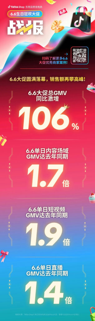 TikTok Shop东南亚跨境电商2026年6.6大促战报:总GMV再度翻番,内容场域高峰日成交额达去年同期1.7倍 TikTok Shop东南亚跨境电商2026年6.6大促战报:总GMV再度翻番,内容场域高峰日成交额达去年同期1.7倍