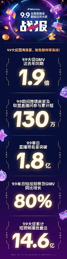 TikTok Shop东南亚跨境电商延续大促增长势头,9.9大促GMV达去年同期1.9倍 TikTok Shop东南亚跨境电商延续大促增长势头,9.9大促GMV达去年同期1.9倍
