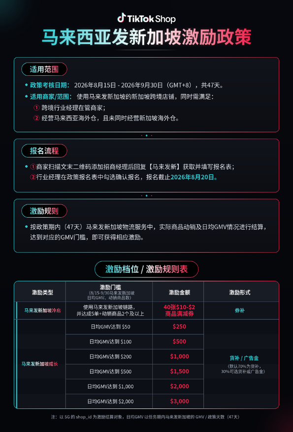 新加坡成出海新宠,TikTok Shop激励再加码:门槛更低、金额更高 新加坡成出海新宠,TikTok Shop激励再加码:门槛更低、金额更高